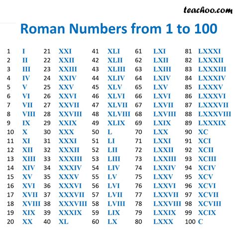 roman numerals 1 to 25